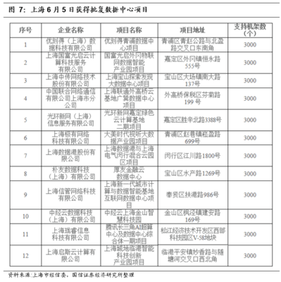 國信通信6月策略 繼續(xù)聚焦5G、IDC、物聯(lián)網(wǎng)，掘金上海網(wǎng)絡(luò)技術(shù)新基建機(jī)遇